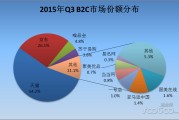 b2c电商(b2c电商建站)