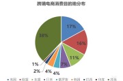 跨境电商增速(跨境电商增速最快的模式)