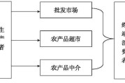 产品营销渠道有哪些(产品营销渠道有哪些特点)