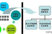 市场营销主要做什么
:市场营销是干什么的？