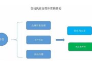 自媒体渠道的特点(自媒体渠道的特点包括)