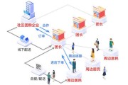 社区电商实体店(实体社区电商平台)
