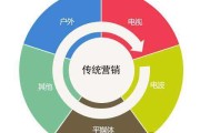 营销的五种理念(营销的五种理念是什么)