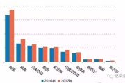 东南亚电商怎么做(东南亚电商哪个国家好做?)
