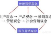 如何理解市场营销
:想知道大家以及周围的人怎么看待市场营销这个专业？