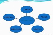 市场营销环境的特点
:什么是市场营销宏观环境? 什么是市场营销微观环境？