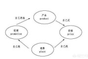 4p营销理论案例分析
:4p理论哪部分重要些，为什么？