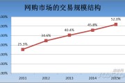 b2c的电商网站有哪些(B2C类型的电商平台有哪些)