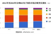 b2c电商(B2C电商网销)