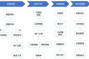 crm营销(CRM营销三要素)