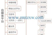 自媒体要哪些工具(自媒体的工具有哪些)