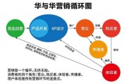 何为营销(何为营销号)