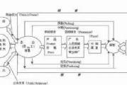 7Ps营销理论(7ps营销理论比4ps多了哪些)