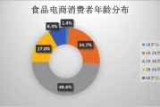 食品类电商(食品类电商消费者需求和购买行为)