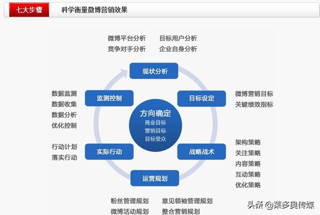 企业微博的营销技巧有哪些？