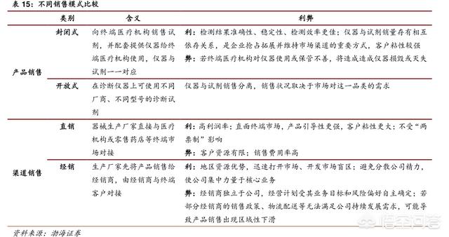 医疗器械的营销模式是什么样的？
