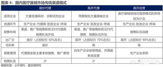 医疗器械的营销模式是什么样的？