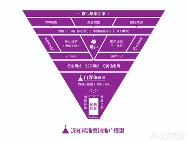 营销的核心本质是曝光传播，还是获取销售转化？有没有两全其美的方法？