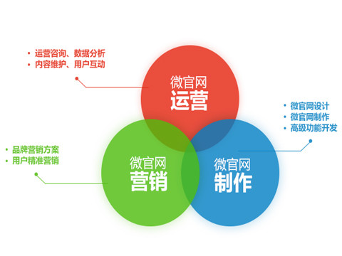 网商汇定制开发，帮企业打造耳目一新的微信营销方案(转载)