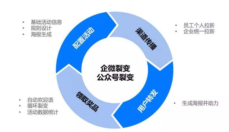 裂变营销工具(全网裂变营销系统下载)