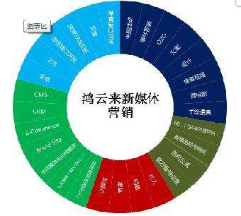 sns营销类型不正确的是(下列属于sns营销模式的是)