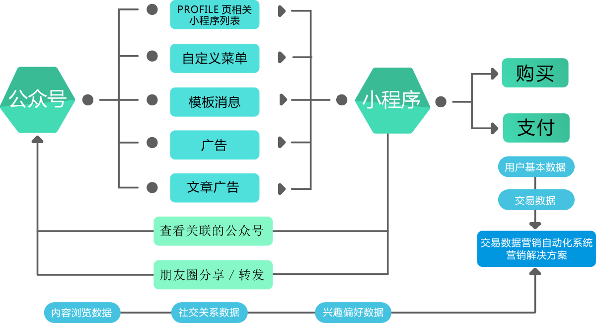 营销小程序(营销小程序开发公司)