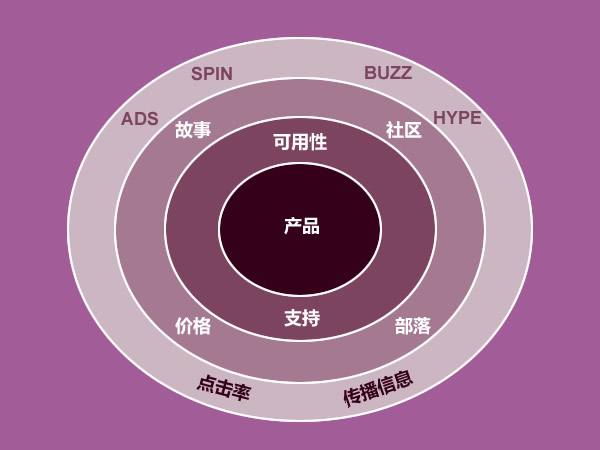 网络营销的核心是(网络营销的核心是品牌还是产品)