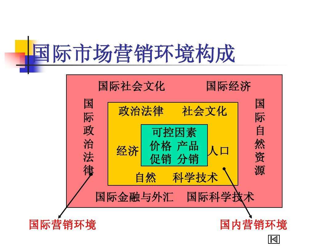 国际营销(国际营销中可能面临的政治风险最大的是)