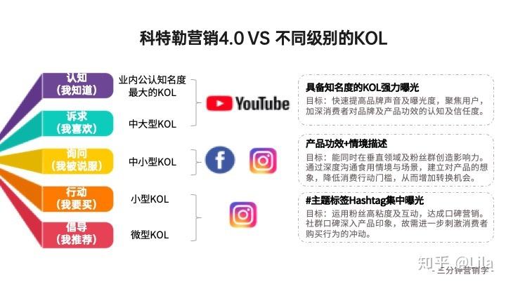 kol营销什么意思(举例说说身边的KOL营销)