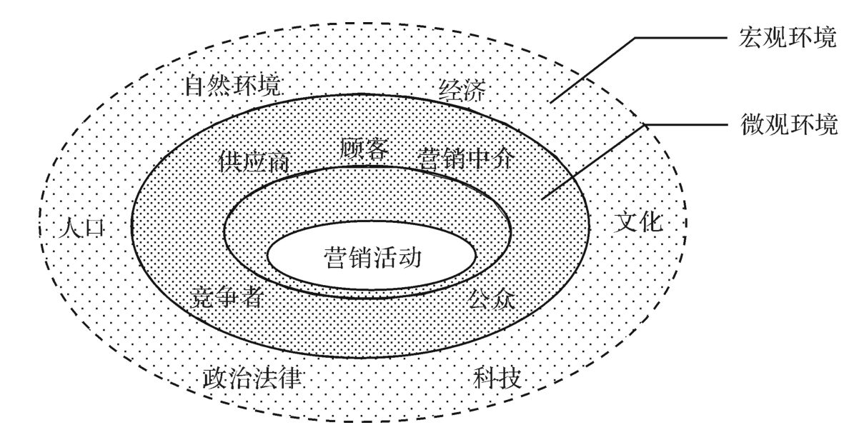 宏观营销环境包括哪些因素(宏观营销环境包括哪些因素案例)