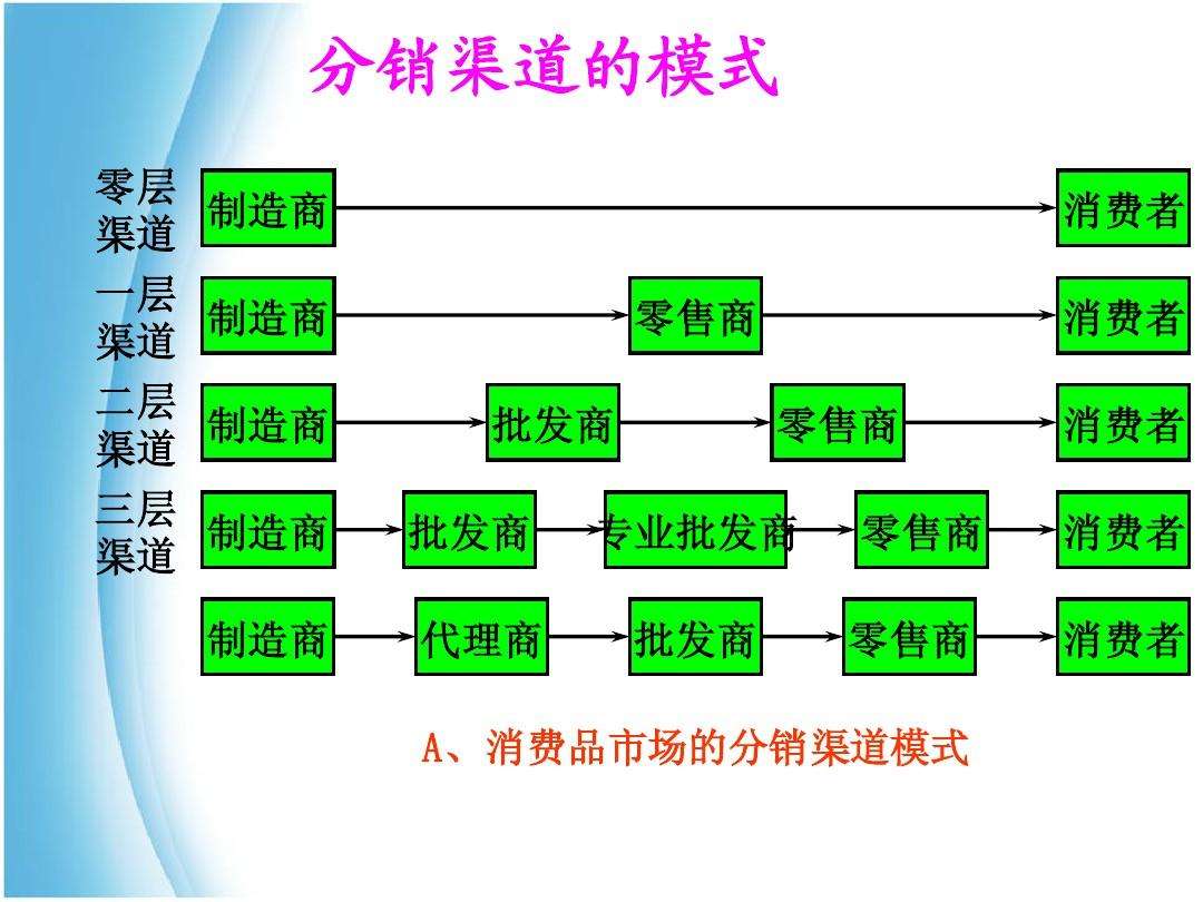 市场营销渠道(市场营销渠道是什么)