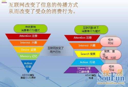 传统营销和网络营销的区别(网络营销与传统营销的区别与联系)