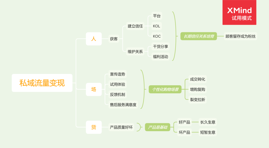 私域流量和裂变营销(私域流量和裂变营销是一个意思吗)