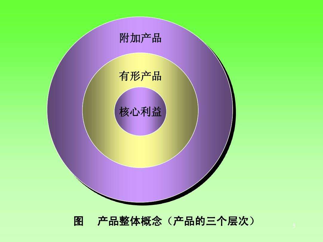 市场营销核心(市场营销核心理论)