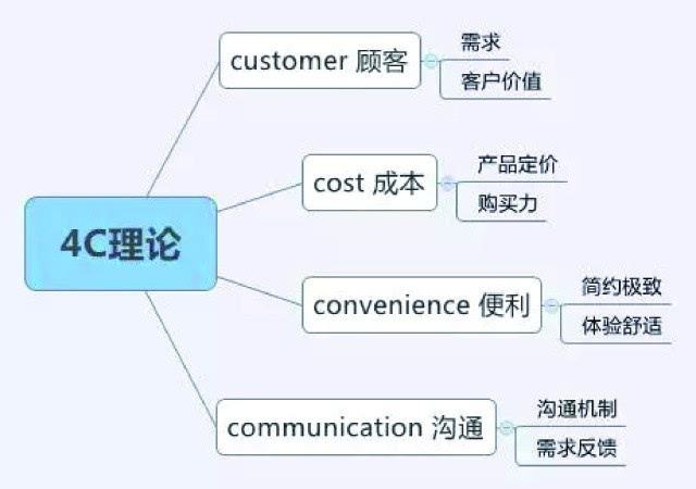 市场营销4p理论(市场营销中的4p是什么)