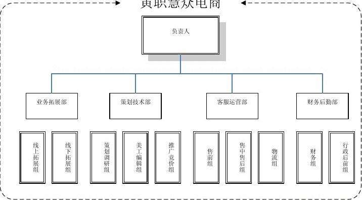 组织架构及营销网络(组织架构及营销网络怎么填写三证合一是哪三证)