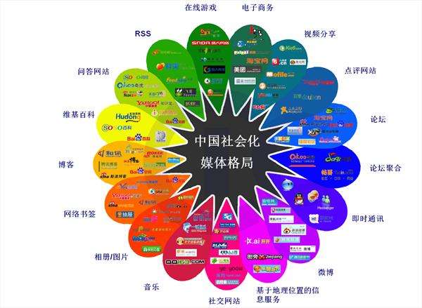 社会化营销(社会化营销强调用户参与,许多内容)