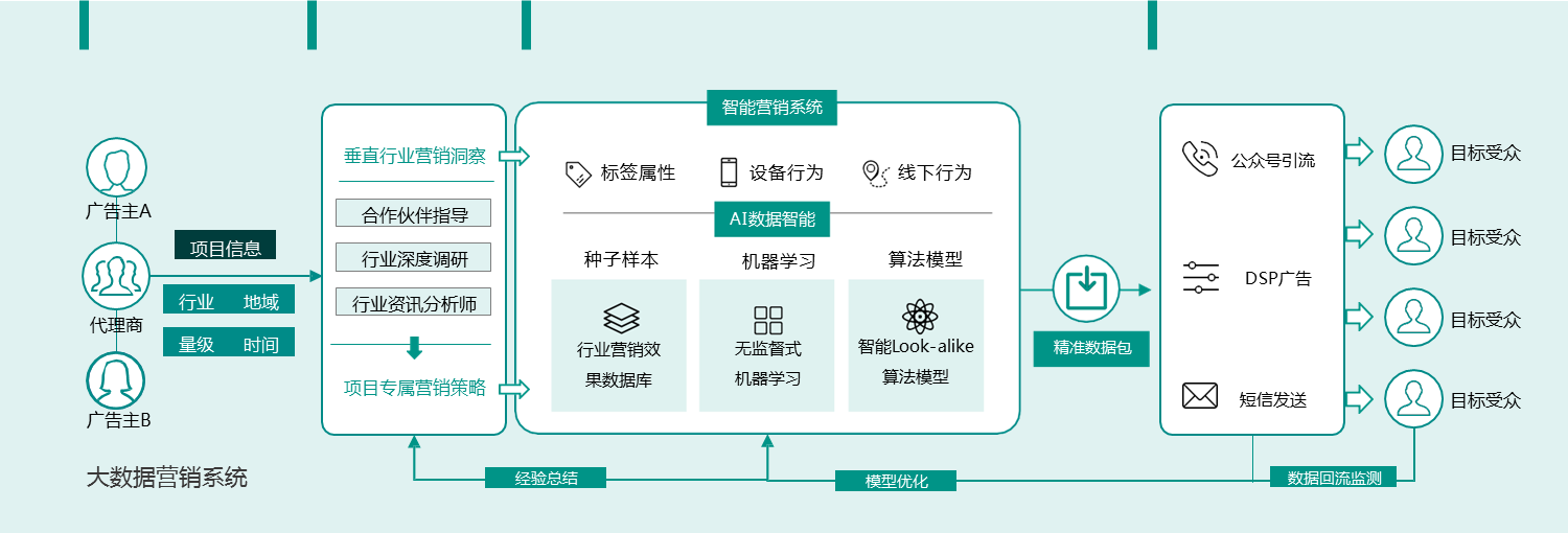 edm营销(edm营销每日有多少封免费额度)