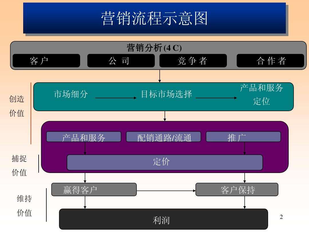 市场营销的最终目标是什么(市场营销的最终目标是什么和什么)