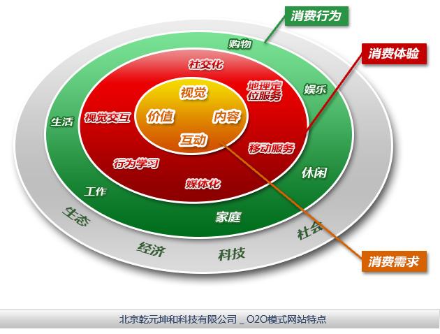 O2O营销模式(o2o营销模式和策略)