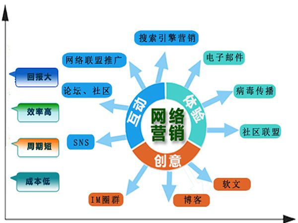 营销网络(网络营销的营销策略)