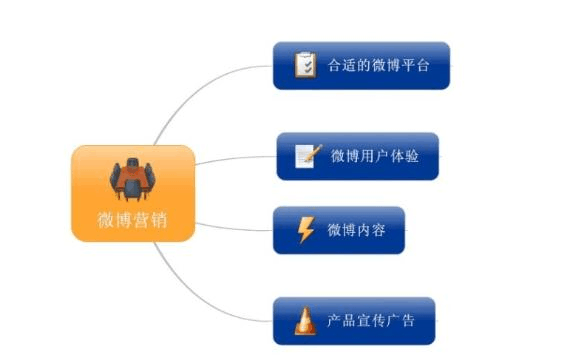 八大营销方式有哪几种的简单介绍