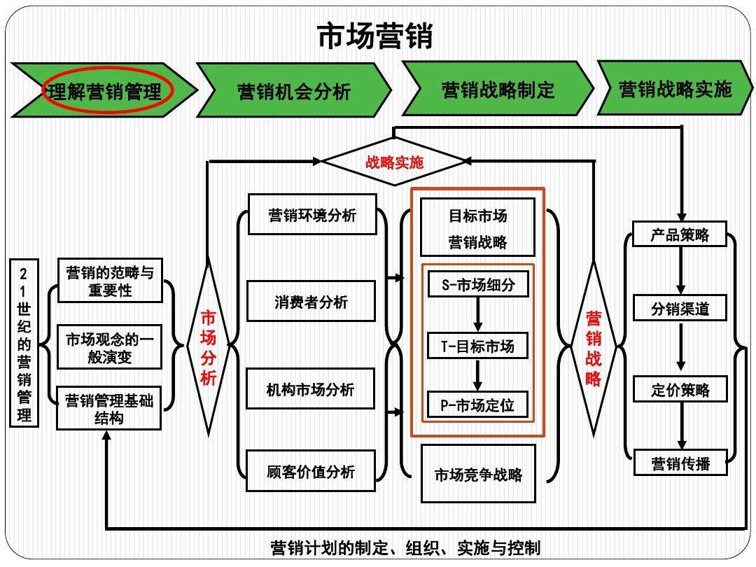 市场营销的概念(酒店市场营销的概念)