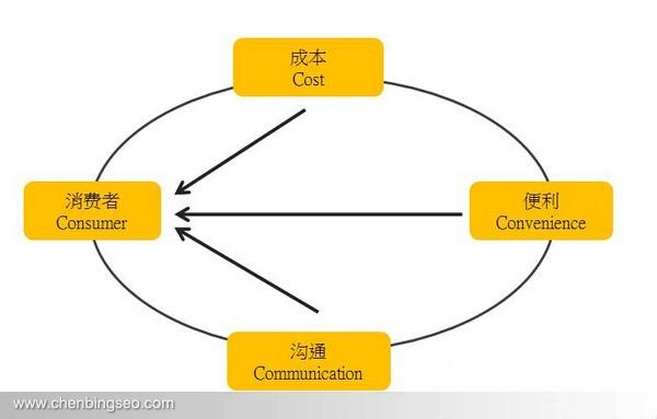 4Cs营销理论(4CS营销理论中国企业)
