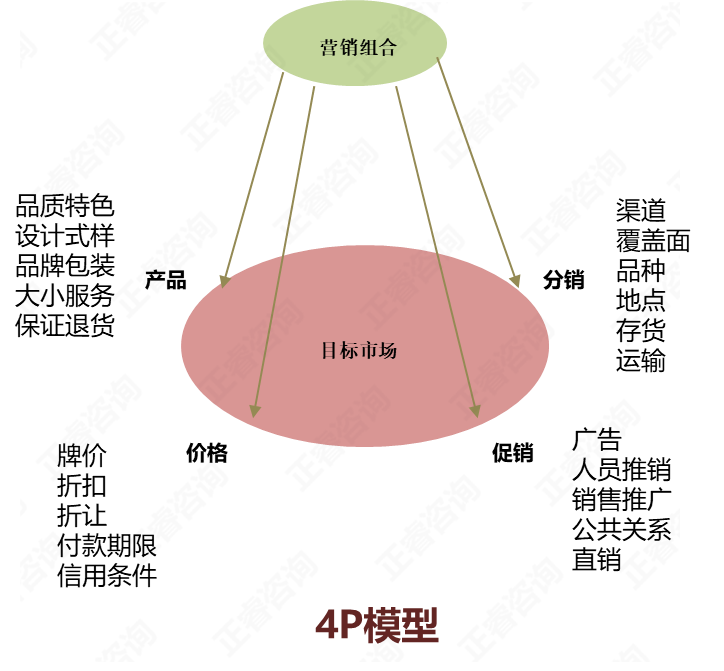 营销策略理论(营销策略理论模型)