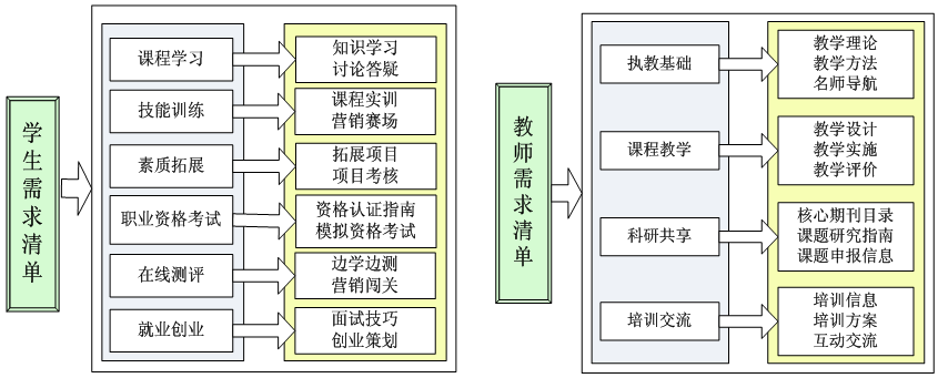 市场营销专业学什么课程(市场营销专业需要学哪些课程)