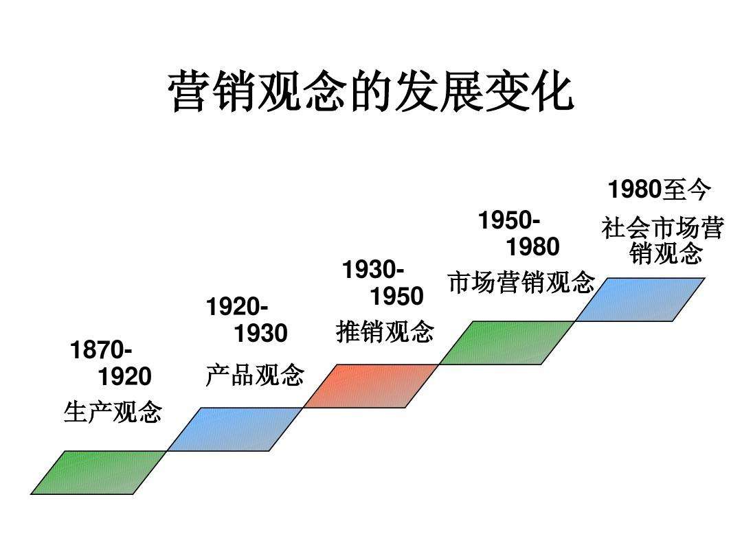 传统营销观念(传统营销观念案例)