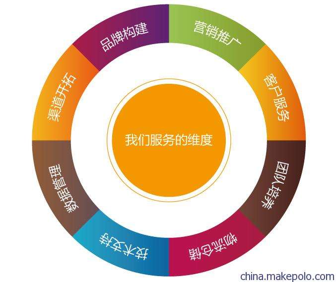 营销推广运营都有那些的简单介绍