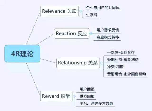 4p4c4r营销(4p4c4r理论的区别)