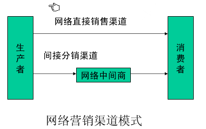 什么是营销渠道(什么是营销渠道冲突)